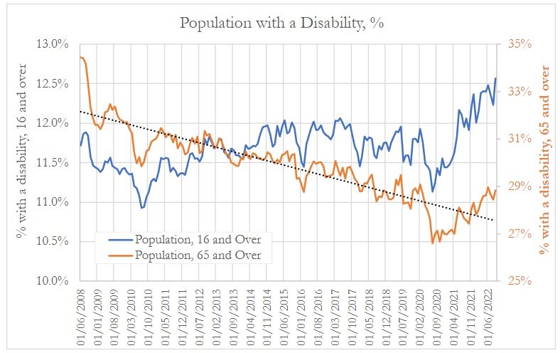 The Data Missing from Wall Street Economists: Skyrocketing Disabilities and Injuries in U.S. Workforce After COVID-19 “Vaccines” Population-with-disabilities