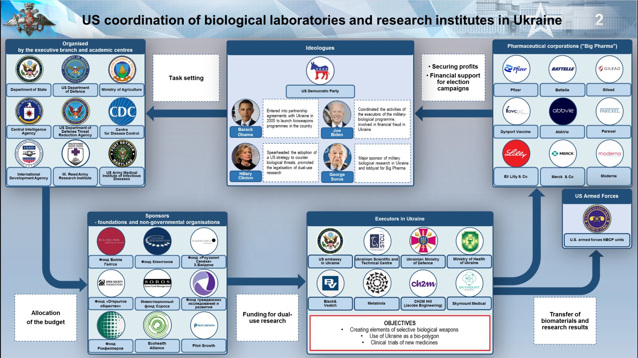 US biological laboratories Ukraine