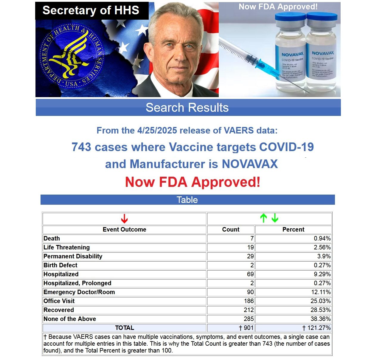 Novavax now FDA approved VAERS 4.24.25