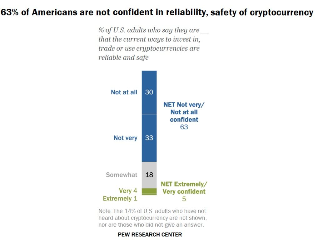 Most Americans do not trust cryptocurrencies.
