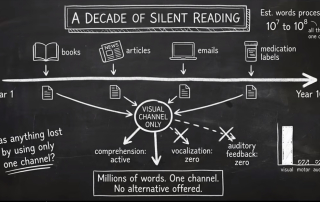 Silent Reading may be Costing Your Brain Two-Thirds of its Processing Power!